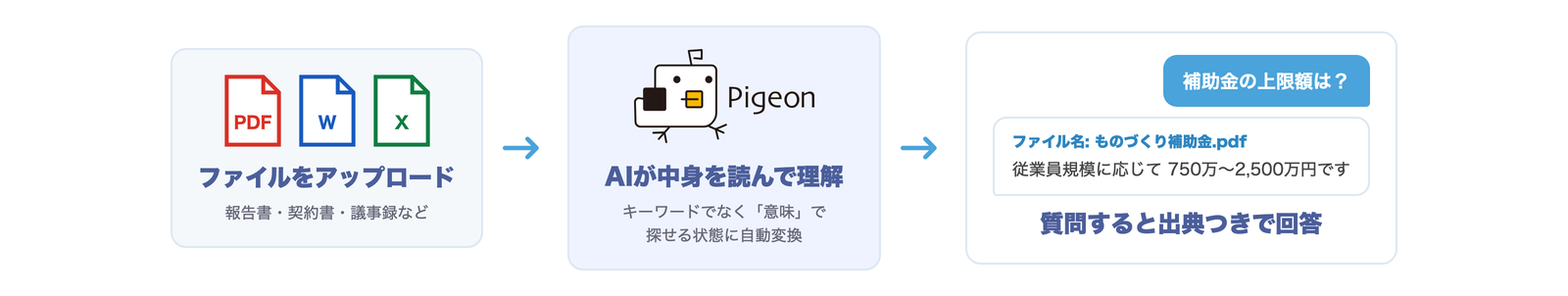 仕組みの図解: ファイルをアップロードするとAIが中身を読んで理解し、質問すると出典つきで回答する