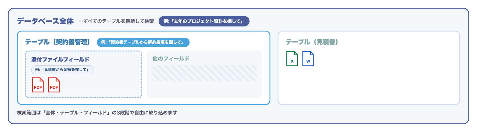 検索スコープの図解: データベース全体・テーブル・添付ファイルフィールドの3段階で検索範囲を絞り込める。例:「去年のプロジェクト資料を探して」「契約書テーブルから解約条項を探して」「見積書から金額を探して」