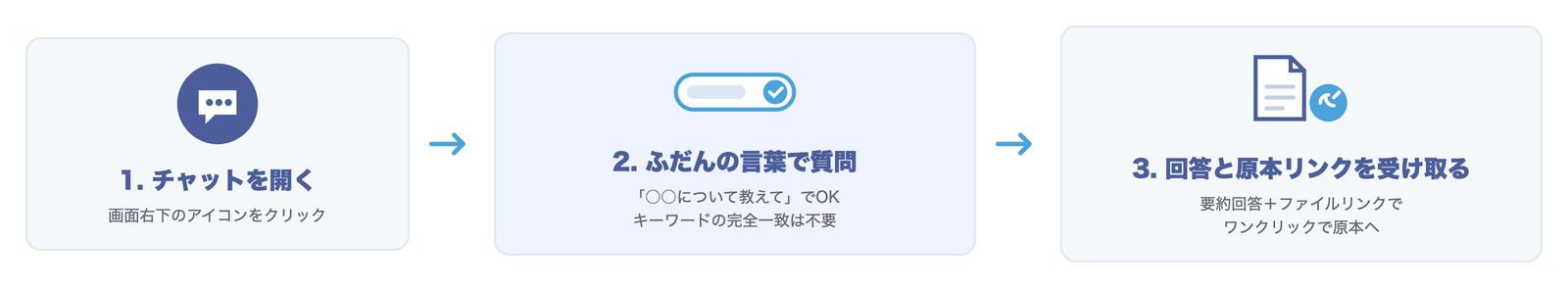 使い方の図解: チャットを開き、ふだんの言葉で質問し、回答と原本リンクを受け取る3ステップ