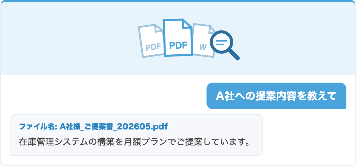 活用例: 「A社への提案内容を教えて」と質問すると提案書PDFから該当内容を回答