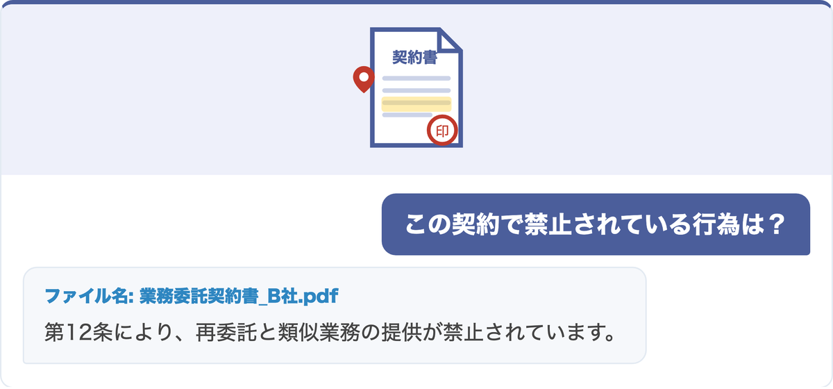 活用例: 「この契約で禁止されている行為は?」と質問すると契約書PDFから該当条項を回答