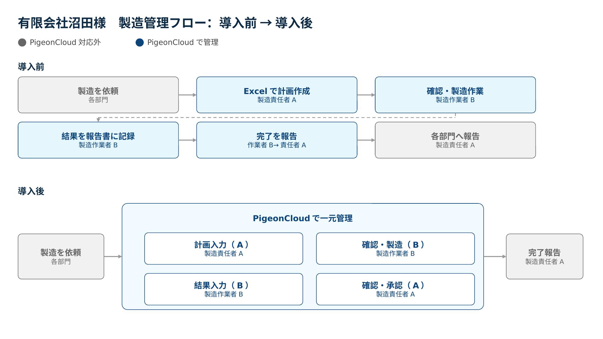 有限会社沼田様 製造管理フロー:導入前から導入後の変化