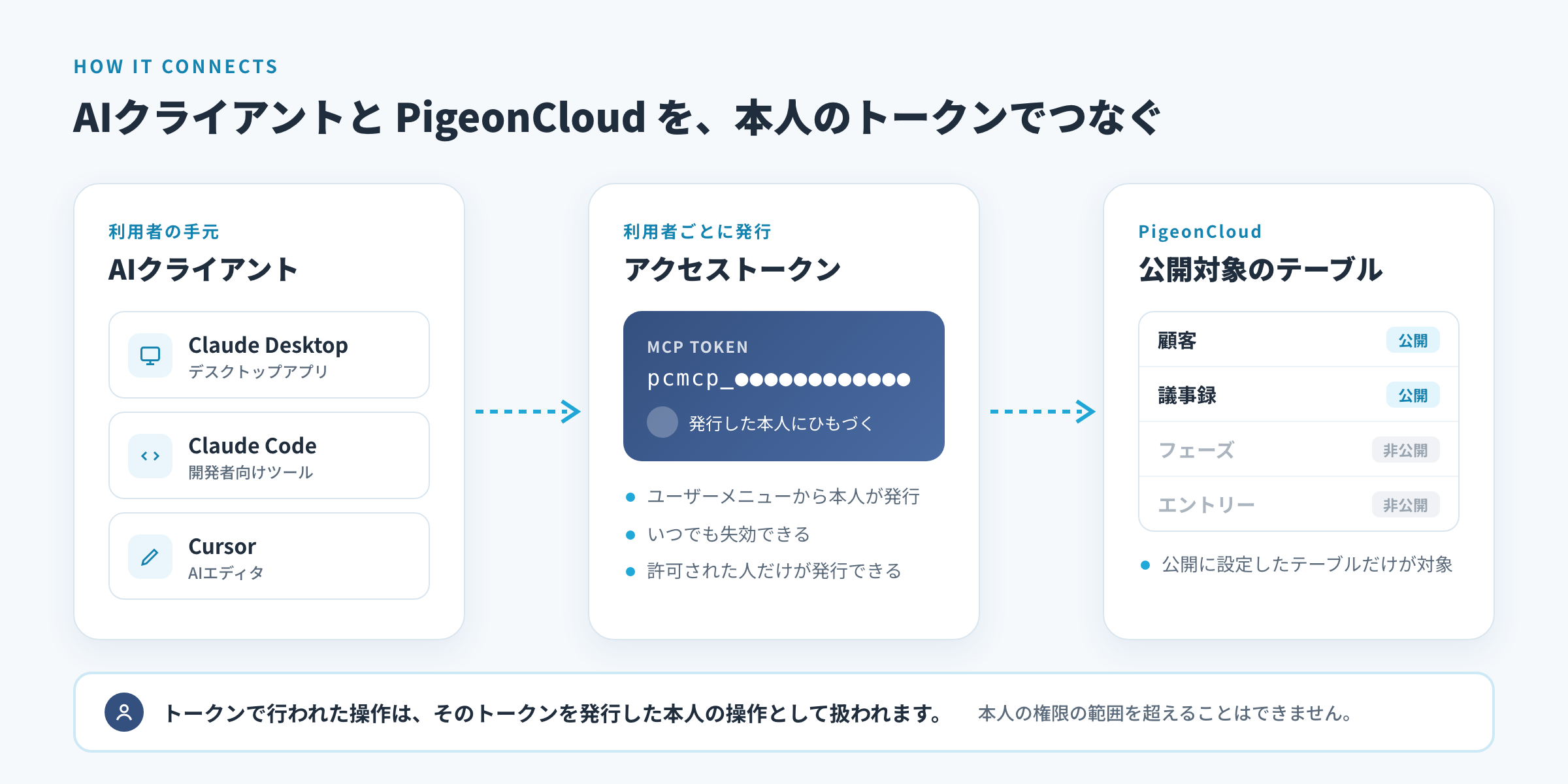 接続の仕組みの図解: 利用者のAIクライアント（Claude Desktop・Claude Code・Cursor）が、利用者ごとに発行されたアクセストークンを使って、PigeonCloudの公開対象に設定したテーブルにだけ接続する。トークンで行われた操作は発行した本人の操作として扱われ、本人の権限の範囲を超えることはできない