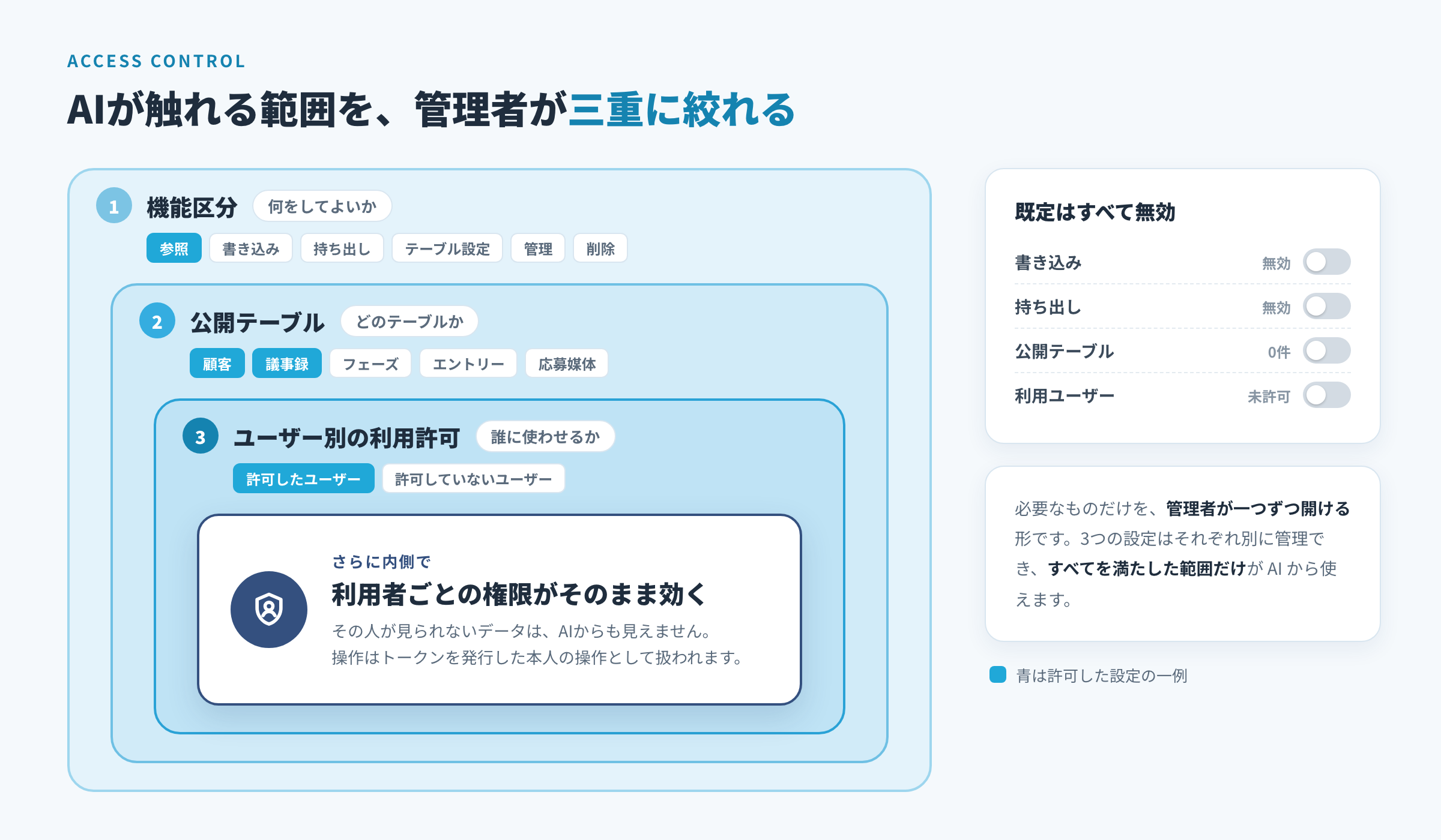 権限の三重の絞り込みの図解: 外側から「機能区分（何をしてよいか）」「公開テーブル（どのテーブルか）」「ユーザー別の利用許可（誰に使わせるか）」の3段で範囲を絞り、さらに内側で利用者ごとの権限がそのまま効くため、その人が見られないデータはAIからも見えない。書き込み・持ち出し・公開テーブル・利用ユーザーは既定ですべて無効