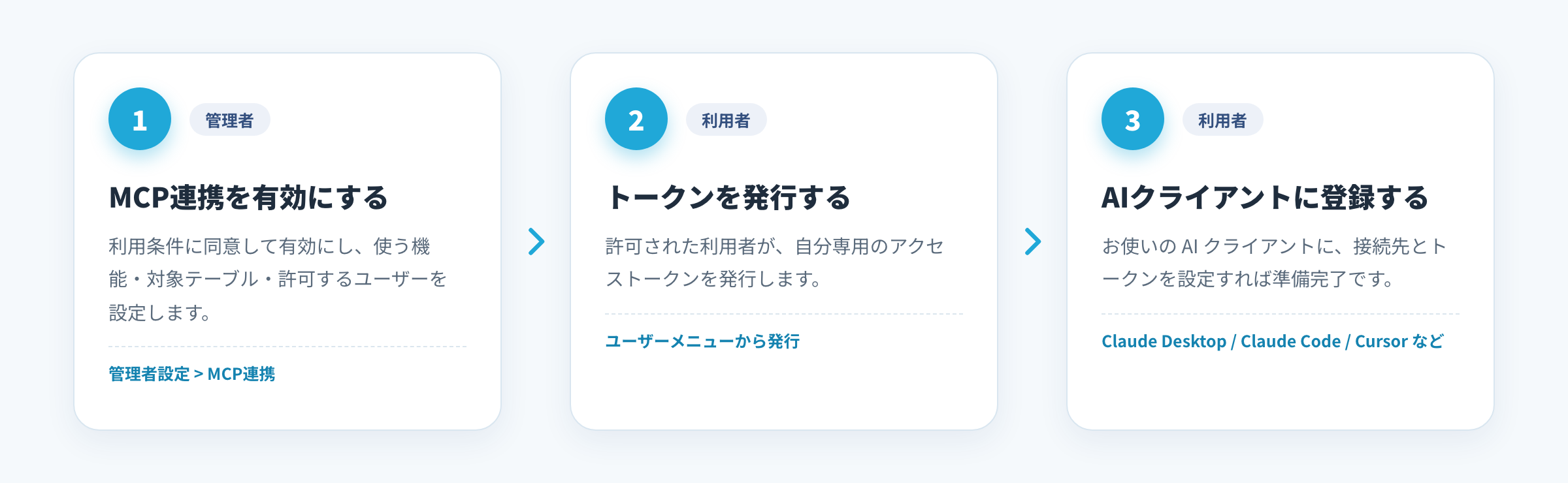 使いはじめる3ステップの図解: 1. 管理者が管理者設定のMCP連携で有効にする、2. 利用者がユーザーメニューの「MCPトークン」から自分専用のトークンを発行する、3. 利用者がClaude Desktop・Claude Code・CursorなどのAIクライアントに接続先とトークンを登録する