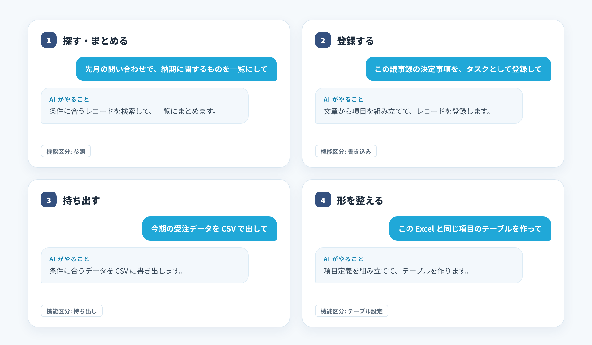 活用シーン4つ: 「先月の問い合わせで納期に関するものを一覧にして」と頼むと条件に合うレコードを一覧にする（参照）、「議事録の決定事項をタスクとして登録して」と頼むと文章から項目を組み立てて登録する（書き込み）、「今期の受注データをCSVで出して」と頼むとCSVを書き出す（持ち出し）、「このExcelと同じ項目のテーブルを作って」と頼むと項目定義を組み立ててテーブルを作る（テーブル設定）
