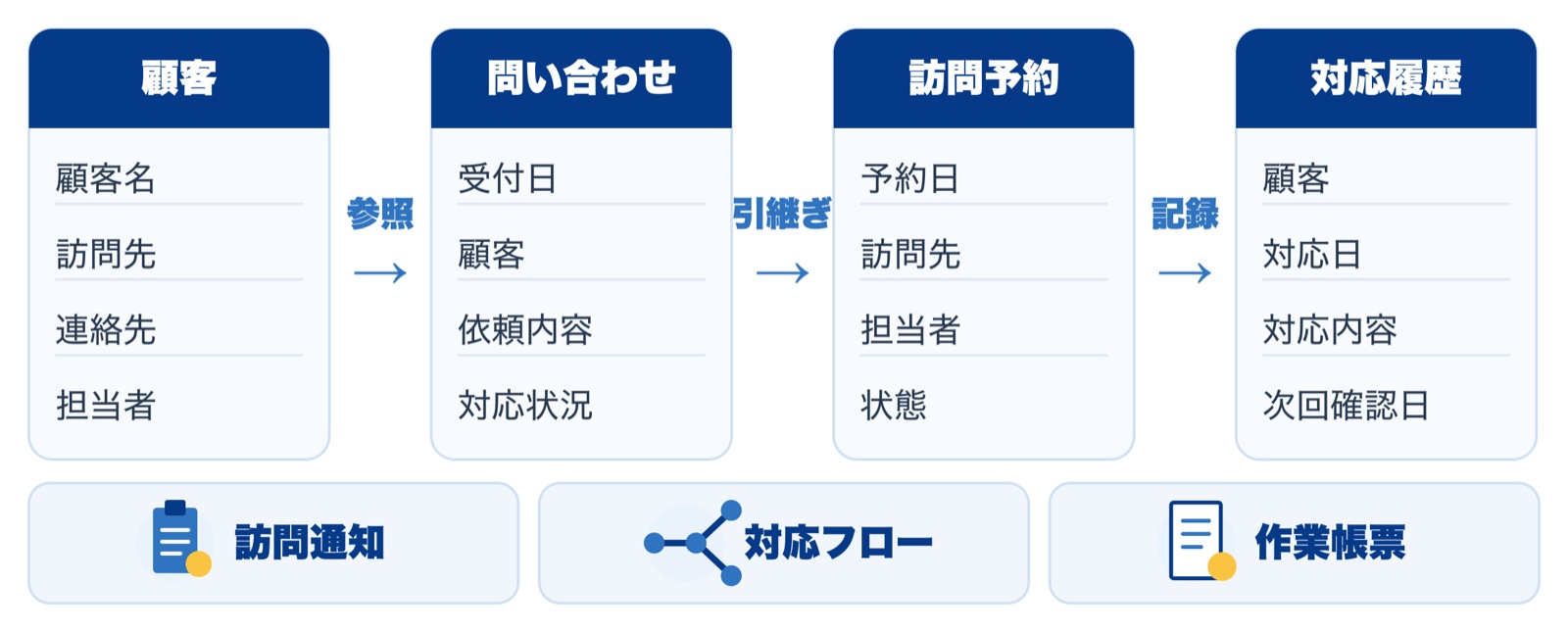 顧客・問い合わせ・訪問予約・対応履歴の各テーブルと通知・ワークフロー・帳票の関係を示す全体図