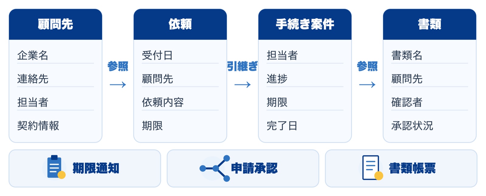 顧問先・依頼・手続き案件・書類の各テーブルと通知・ワークフロー・帳票の関係を示す全体図