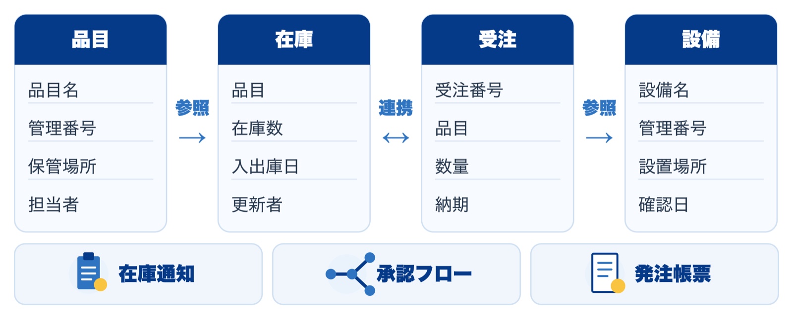 品目・在庫・受注・設備の各テーブルと通知・ワークフロー・帳票の関係を示す全体図