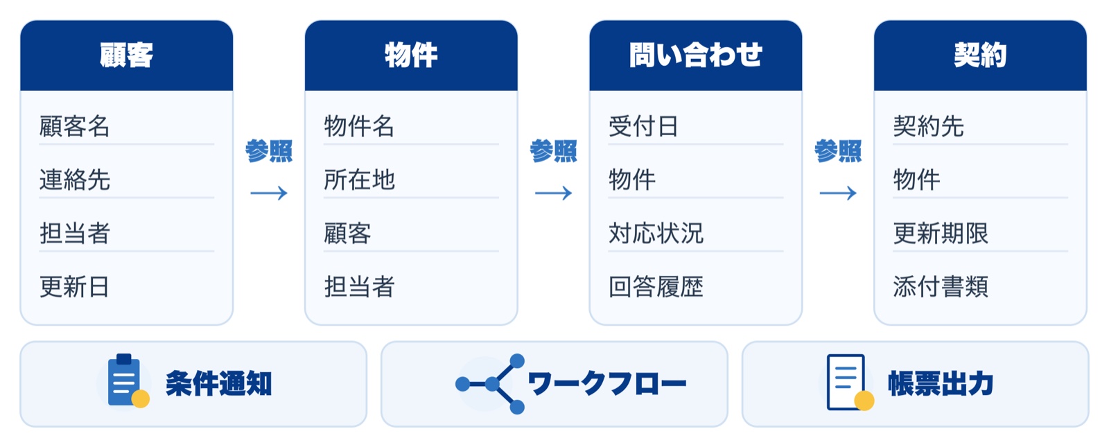 顧客・物件・問い合わせ・契約の各テーブルと通知・ワークフロー・帳票の関係を示す全体図