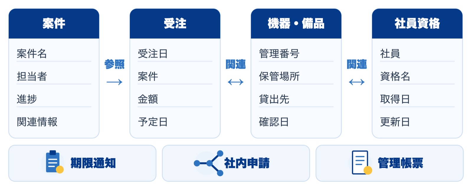 案件・受注・機器備品・社員資格の各テーブルと通知・ワークフロー・帳票の関係を示す全体図