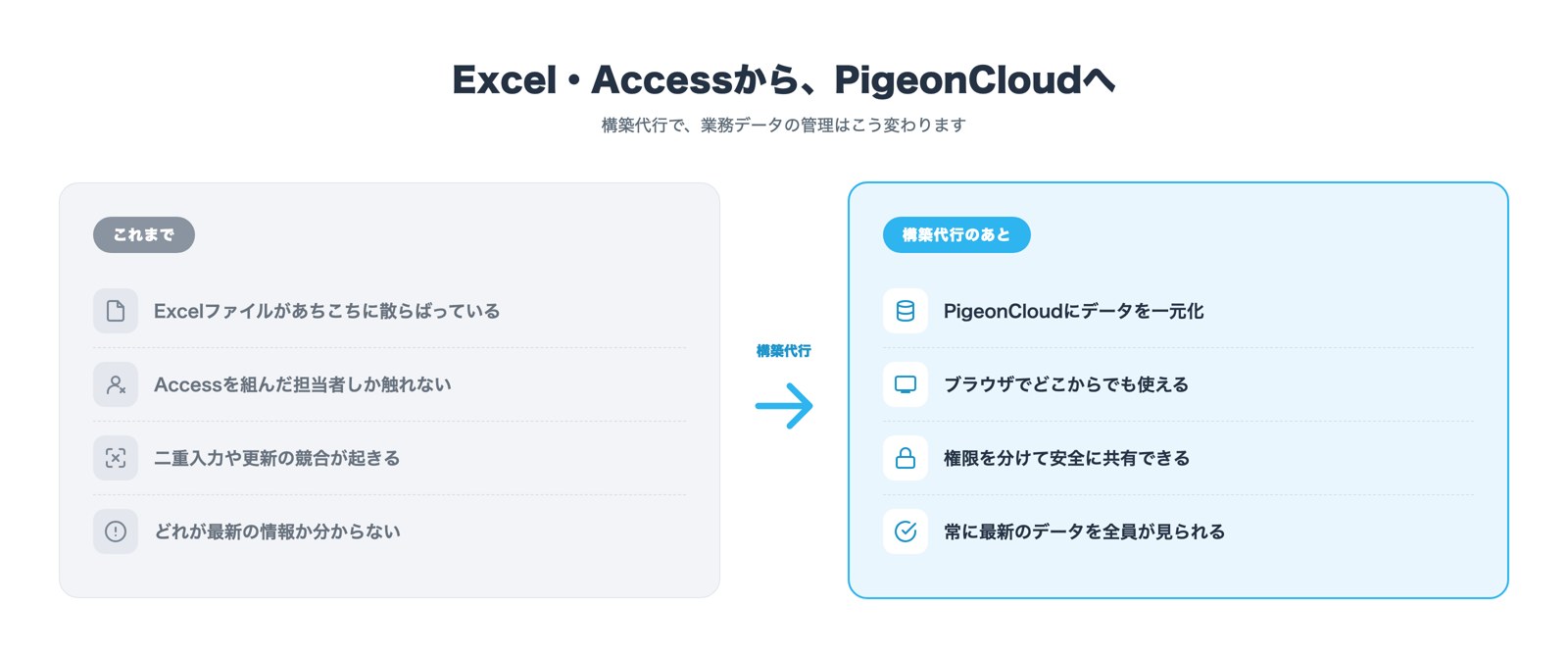 Excel・AccessからPigeonCloudへ。構築代行で業務データがどう変わるかのビフォーアフター図